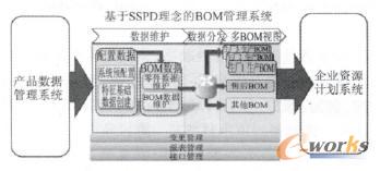 基于SSPD的BOM系統(tǒng)功能示意