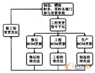 企業(yè)級(jí)BOM多視圖變更流程