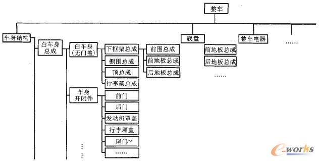 整車結(jié)構(gòu)分類示意