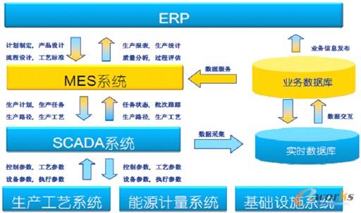 �D3 ERP��MES��SCADAϵ�y(t��ng)�P(gu��n)ϵ�D