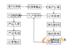 中小紡織加上企業(yè)主要業(yè)務(wù)流程圖