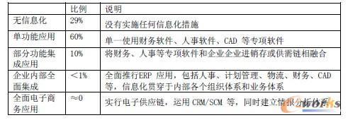 我國(guó)中小企業(yè)信息化程度分布表