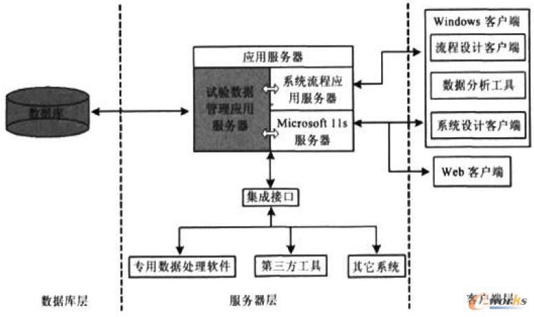試驗(yàn)數(shù)據(jù)技術(shù)平臺(tái)