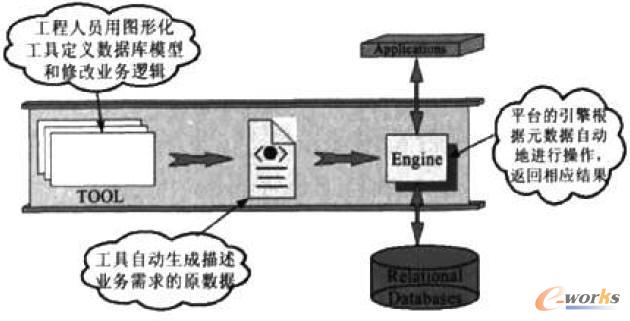 元數(shù)據(jù)驅(qū)動的數(shù)據(jù)架構(gòu)