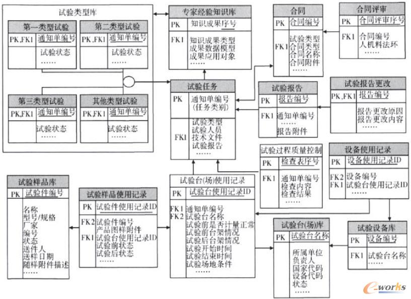 試驗(yàn)信息管理數(shù)據(jù)模型