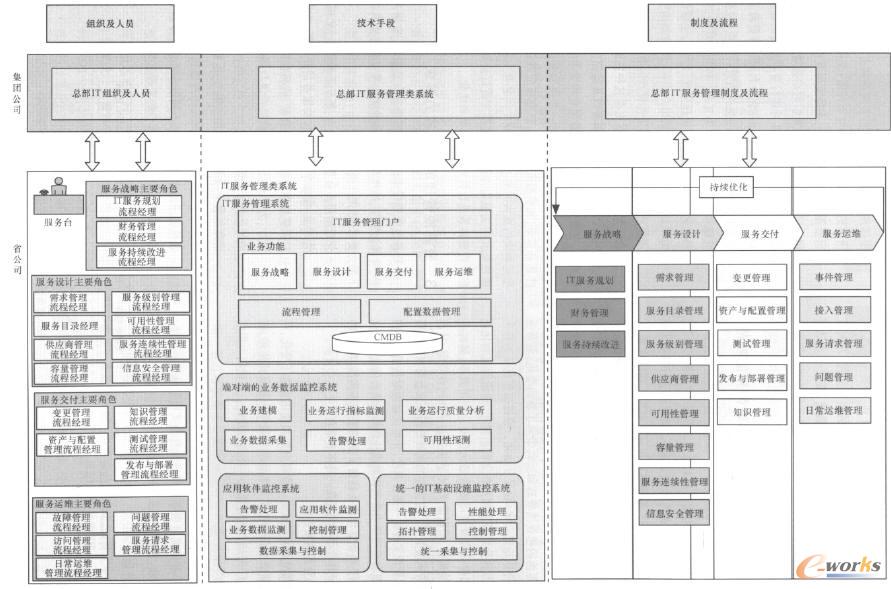 IT服務(wù)管理體系架構(gòu)