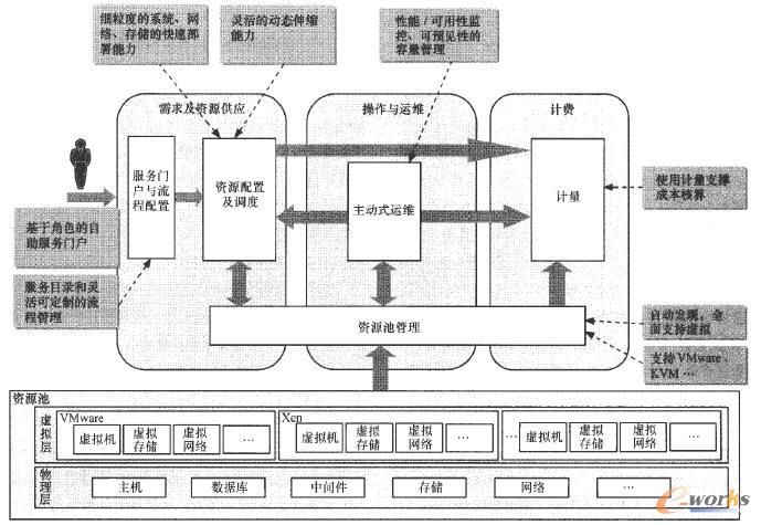 資源池管理的關(guān)鍵能力分析
