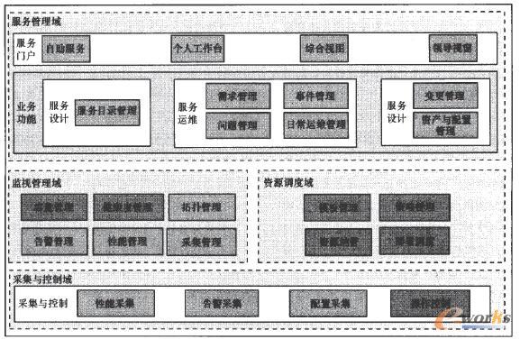 IT服務(wù)管理系統(tǒng)功能架構(gòu) IT服務(wù)管理系統(tǒng)功能架構(gòu)