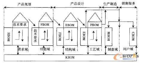 BOM�ڮa(ch��n)Ʒ���������е����M
