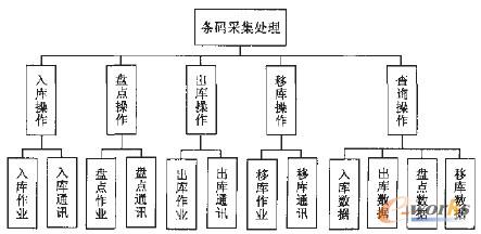 �l�a���g(sh��)��WMS�е��O(sh��)Ӌ(j��)�c��(y��ng)��