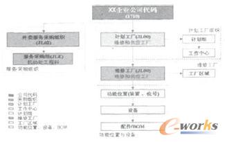 SAP系統(tǒng)工廠維護(hù)結(jié)構(gòu)