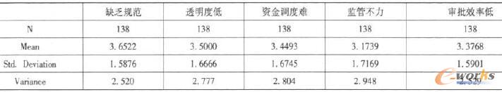 信息化前的資金使用與管理狀況描述性統(tǒng)計