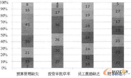 預(yù)算領(lǐng)域存在的主要問題