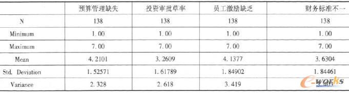 信息化前的預(yù)算管理狀況描述性統(tǒng)計