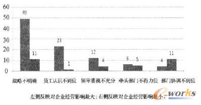 優(yōu)化IT治理的主要瓶頸