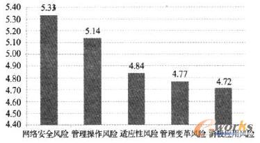 國機(jī)集團(tuán)信息化面臨風(fēng)險
