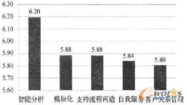 國機(jī)集團(tuán)信息化發(fā)展方向