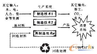 圖1 企業(yè)制造/再制造生產(chǎn)體統(tǒng)特征
