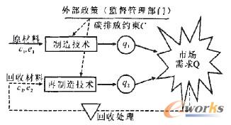 圖3 企業(yè)制造/再制造生產(chǎn)決策