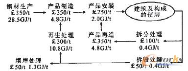 圖4 英國建筑用鋼鐵生產(chǎn)及再利用流程