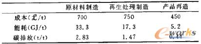 表1 英國建筑用鋼材生產(chǎn)處理技術(shù)的成本和能耗