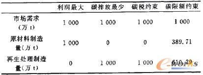 表2 不同約束場景下的企業(yè)制造/再制造生產(chǎn)決策