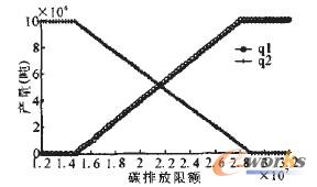 圖7 碳排放限額對兩種生產(chǎn)途徑產(chǎn)量的影響