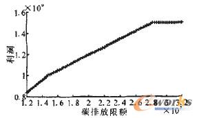 圖8 碳排放限額對企業(yè)利潤的影響