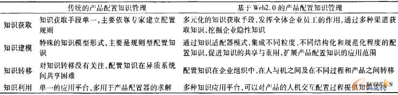 基于Weh2.0的產(chǎn)品配置知識(shí)管理與傳統(tǒng)的產(chǎn)品配置知識(shí)管理比較