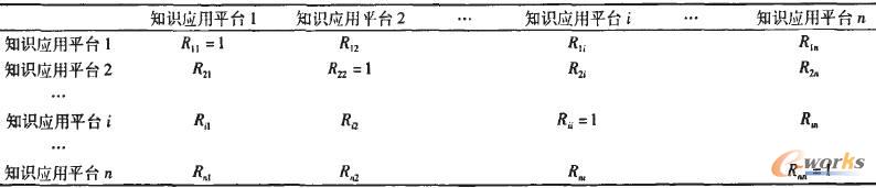 知識(shí)應(yīng)用平臺(tái)間的權(quán)重關(guān)系矩陣
