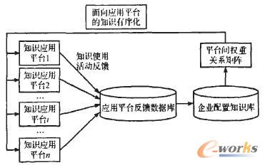 面向知識(shí)應(yīng)用平臺(tái)的知識(shí)有序化模型