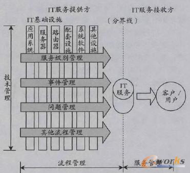 IT服務(wù)流程概覽