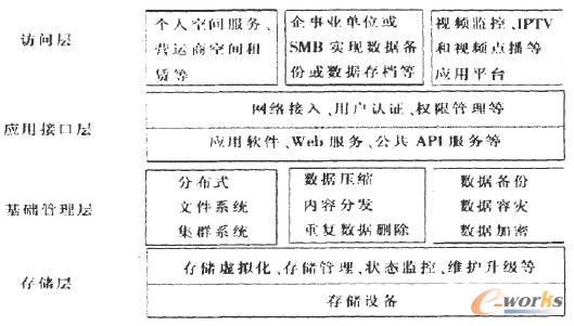 �ƴ惦ϵ�y(t��ng)�Y(ji��)��(g��u)ģ�͈D