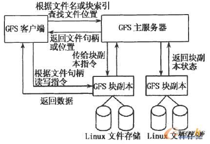 GFSϵ�y(t��ng)��(g��u)�܈D