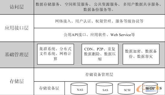 ͨ���ƴ惦�ĽY(ji��)��(g��u)ģ��