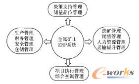 ���ٵVɽERPϵ�y(t��ng)�Ĺ���ģ�K