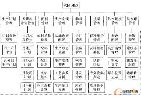圖2 鐵區(qū)MES功能