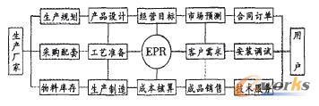 ERP系統(tǒng)產(chǎn)-供-銷(xiāo)特征關(guān)系示意圖