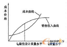 質(zhì)量與成本價(jià)格關(guān)系曲線圖