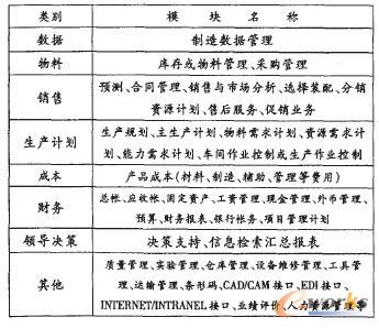 ERP系統(tǒng)軟件主要模塊配置