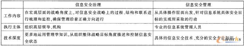 ��I(y��)��Ϣ��ȫ�����c��Ϣ��ȫ�����ą^(q��)�e