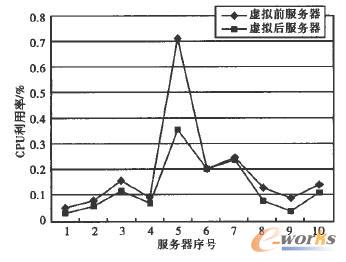  CPU�̓�(n��i)���YԴ������r