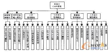 機(jī)加工CAPP系統(tǒng)功能模塊圖