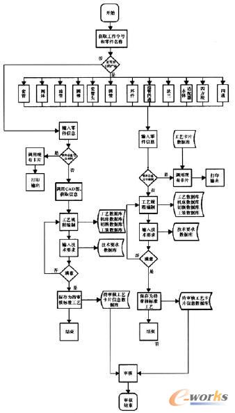 工藝設(shè)計(jì)流程圖