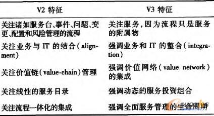  ITIL V2�cV3����������