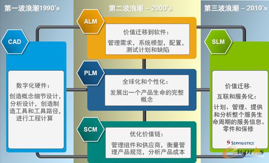PTC經(jīng)歷的三次發(fā)展浪潮