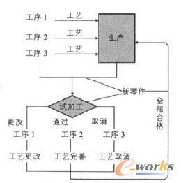 傳統(tǒng)工藝編制流程