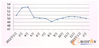 圖1 2012年中國制造業(yè)PMI(采購經(jīng)理指數(shù))