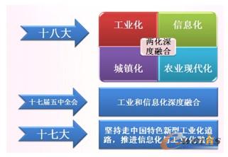 圖2 兩化深度融合