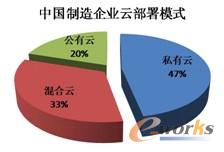 圖9 中國制造企業(yè)云部署模式